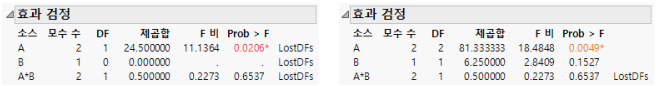 Effects Tests for Nominal Factors (Left) and Ordinal Factors (Right)