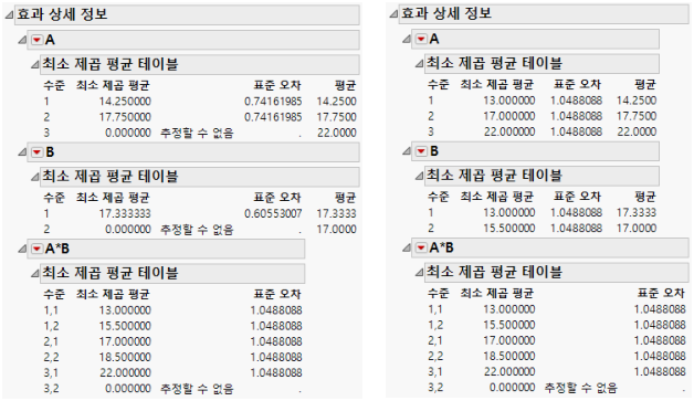 Least Squares Means for Nominal Factors (Left) and Ordinal Factors (Right)