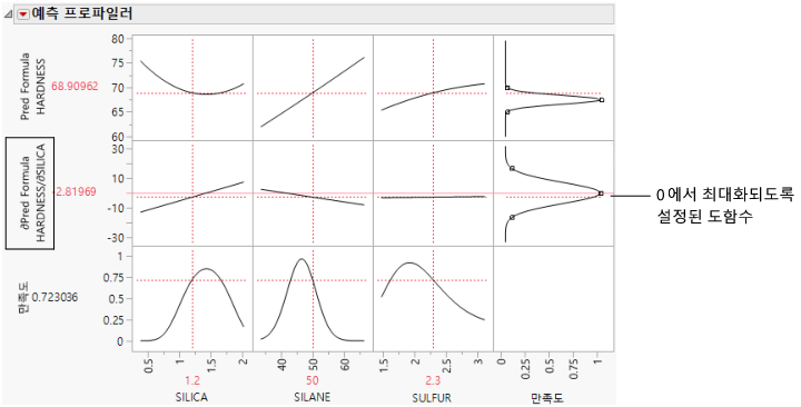 Derivative of the Prediction Formula with Respect to Silica