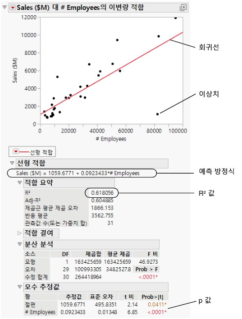Regression Line