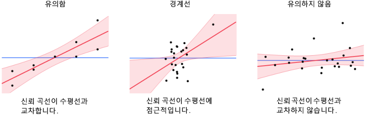 Comparison of Significance Shown in Leverage Plots