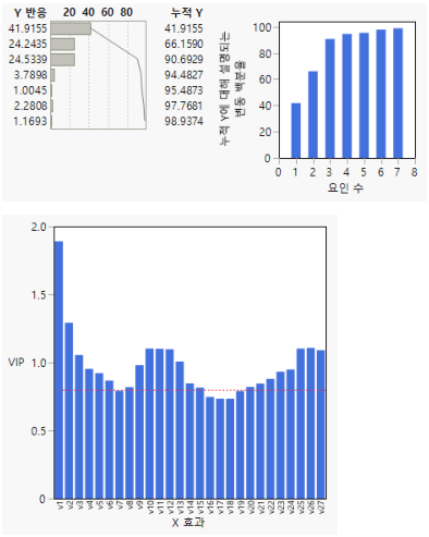 A Portion of a Partial Least Squares Report
