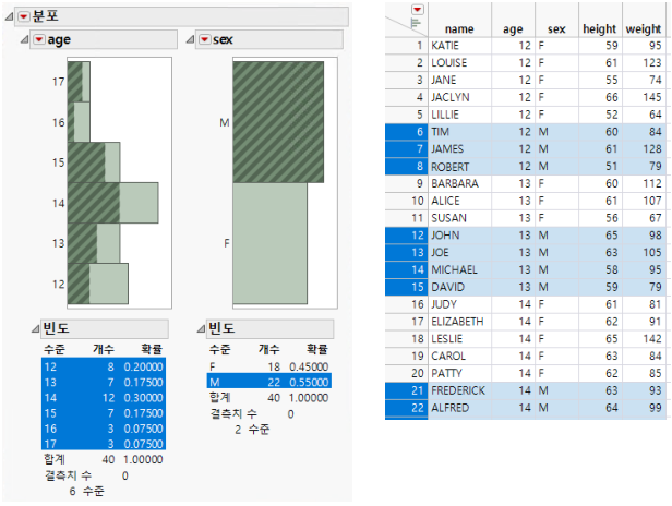 Rows That Contain Males Highlighted in Data Table and Histograms
