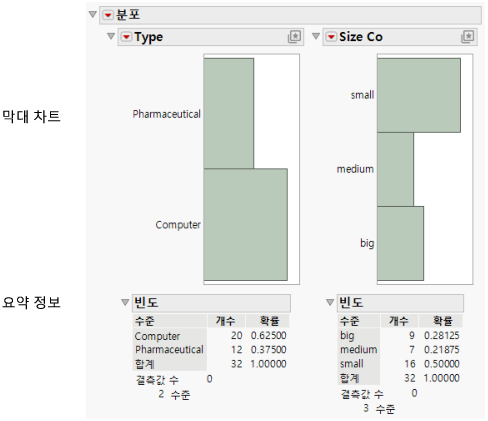 Bar Charts of Type and Size Co