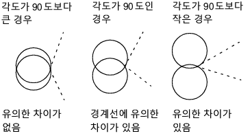 Angles of Intersection and Significance