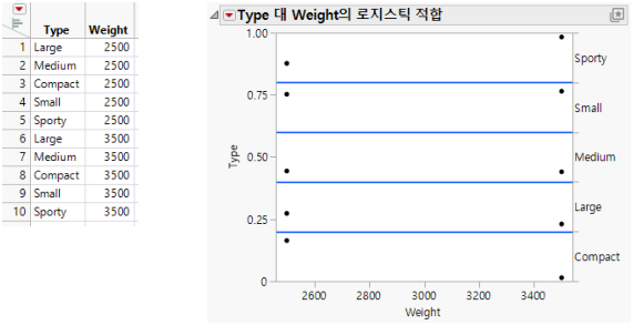 Examples of Sample Data Table and Logistic Plot Showing No y by x Relationship