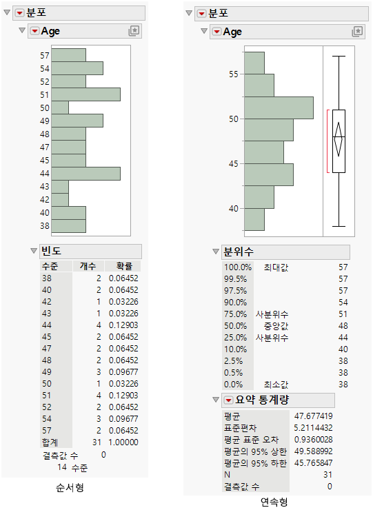 Different Modeling Types for Age