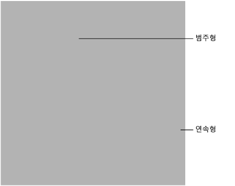 Example of a Scatterplot Matrix with No Jitter