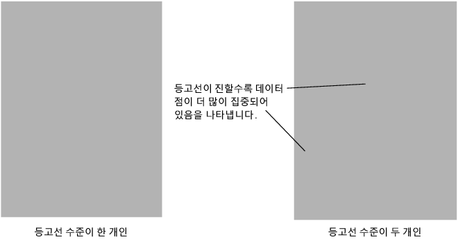 Adding a Second Nonparametric Density Contour