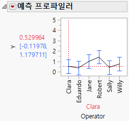 Prediction Profiler