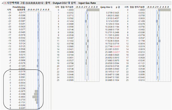 Prewhitening Report
