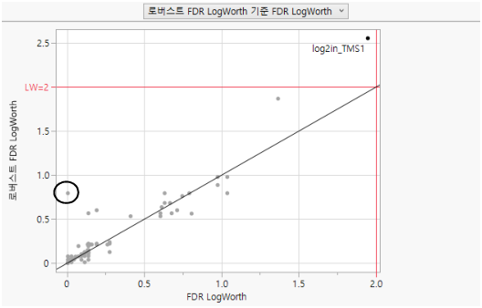 Robust Logworth by Logworth for Drosophila Data