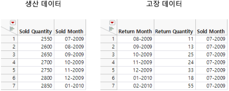 Example of the Dates Format