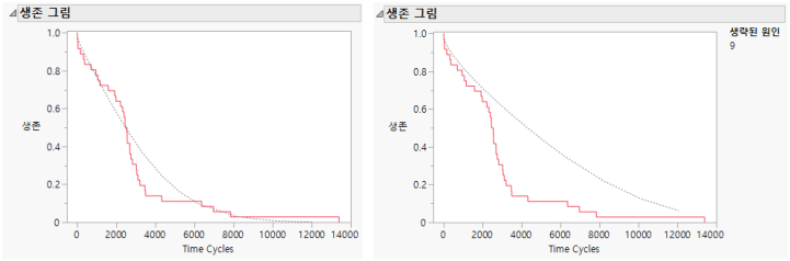 Survival Plots with Omitted Causes