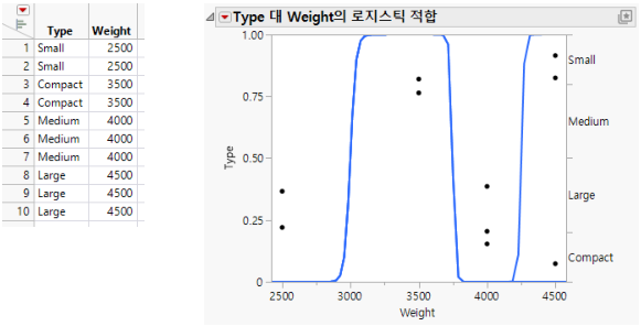 Examples of Sample Data Table and Logistic Plot Showing an Almost Perfect y by x Relationship