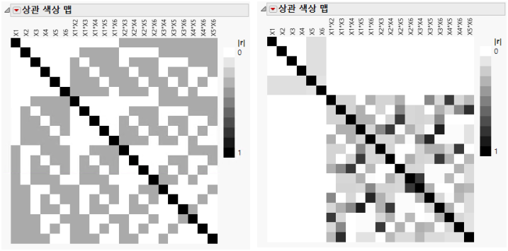 Plackett-Burman Correlations (left) and Definitive Screening Correlations (right)