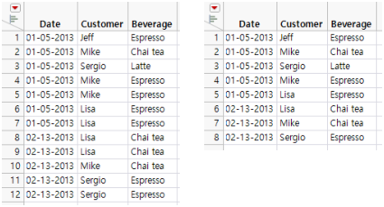 Original and Joined Coffee Shop Purchases Data Tables
