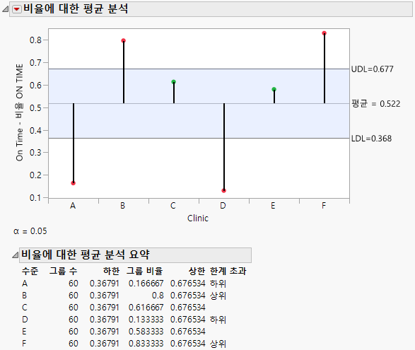 Example of Analysis of Means for Proportions