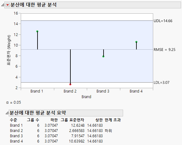 Analysis of Means for Variances Chart