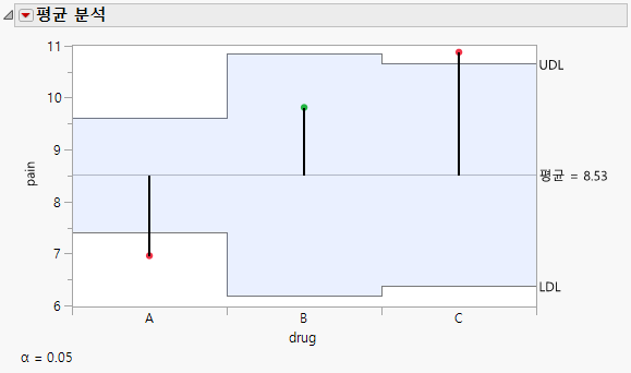Analysis of Means Decision Chart