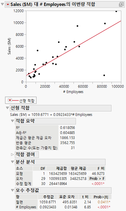 Regression Line and Analysis Results