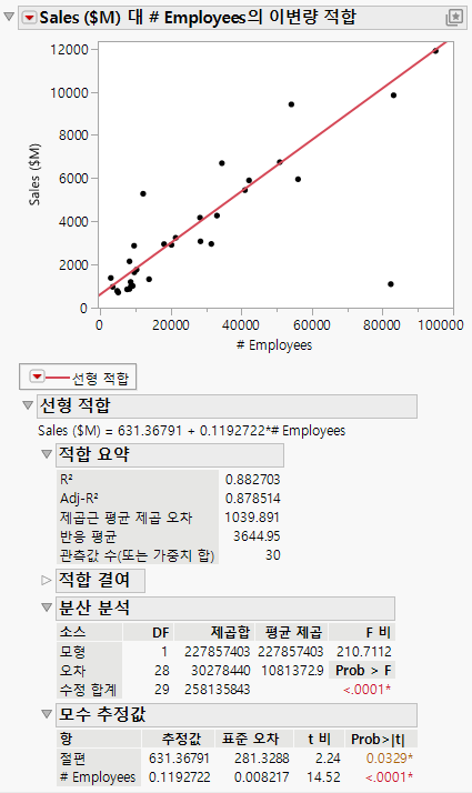 Updated Regression Line and Analysis Results