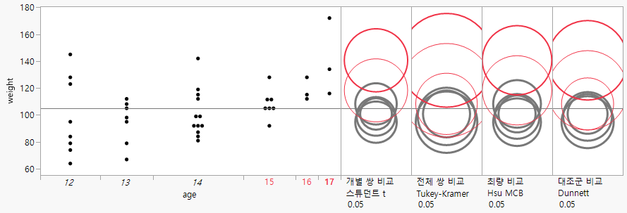 Comparison Circles for Four Multiple Comparison Tests