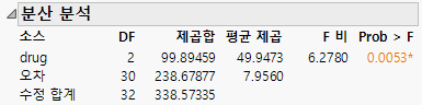 Analysis of Variance Report