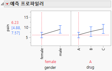 Prediction Profiler