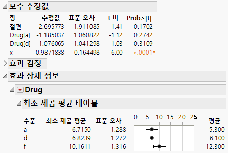 Parameter Estimates and Least Square Means for Drug Test Data
