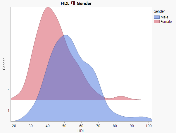 Ridgeline Chart of HDL by Gender and Diabetes Level