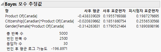 Bayesian Parameter Estimates Report
