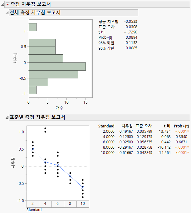 Measurement Bias Report