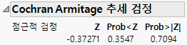 Example of the Cochran Armitage Trend Test Report