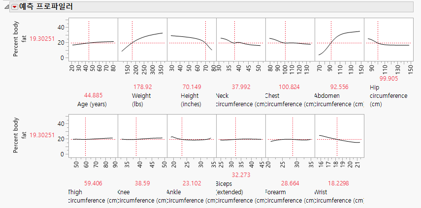 Prediction Profiler