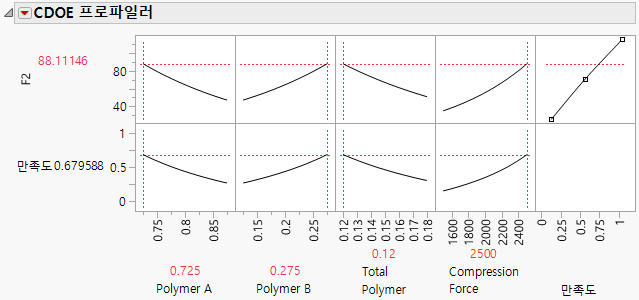 Curve DOE Analysis for F2