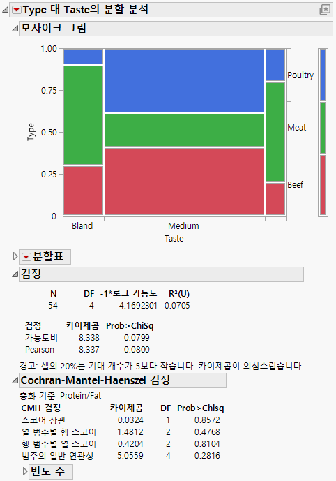 Example of a Cochran-Mantel-Haenszel Test
