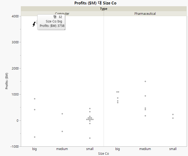 Graph of Company Profits