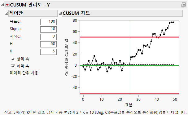 CUSUM Control Chart Report