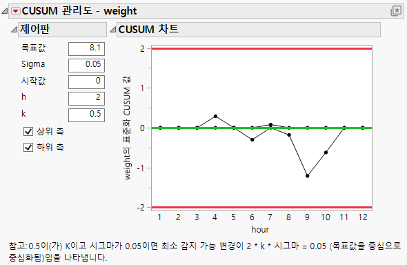 CUSUM Control Chart with Subgroups
