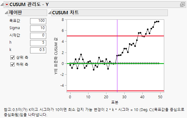 CUSUM Control Chart Report