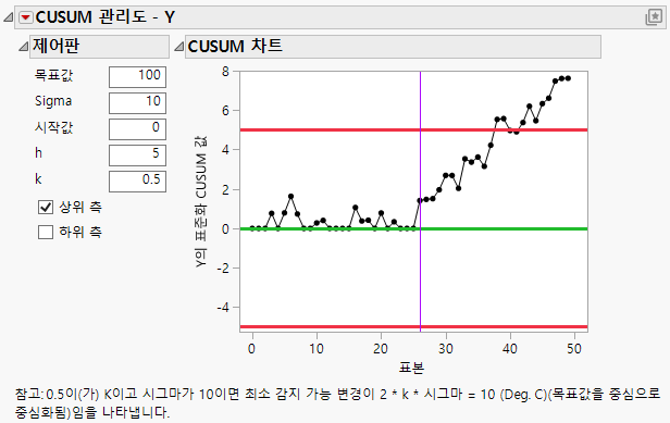 One-Sided CUSUM Control Chart Report