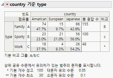 Crosstab Table with Comparison Letters