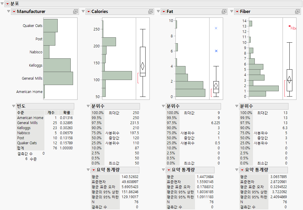 Distributions for Manufacturer, Calories, Fat, and Fiber