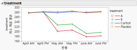 Treatment Graph