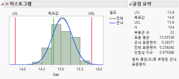 Histogram in Process Capability Analysis for Gap