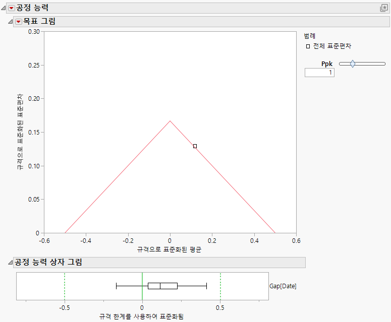 Goal Plot and Box Plot for Gap