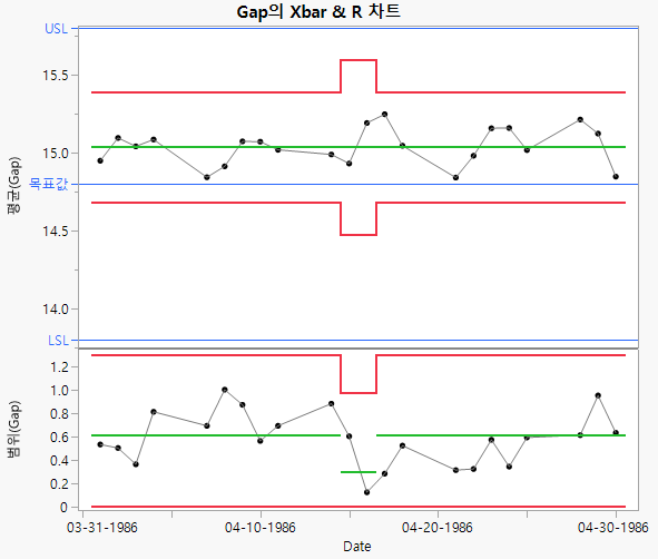 XBar and R Control Chart for Gap