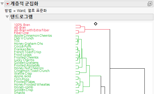 Portion of the Hierarchical Clustering Report