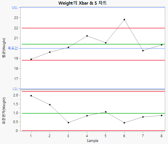 XBar and S Chart for Weight
